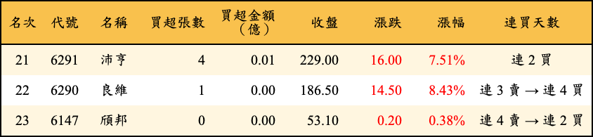 買超張數及金額