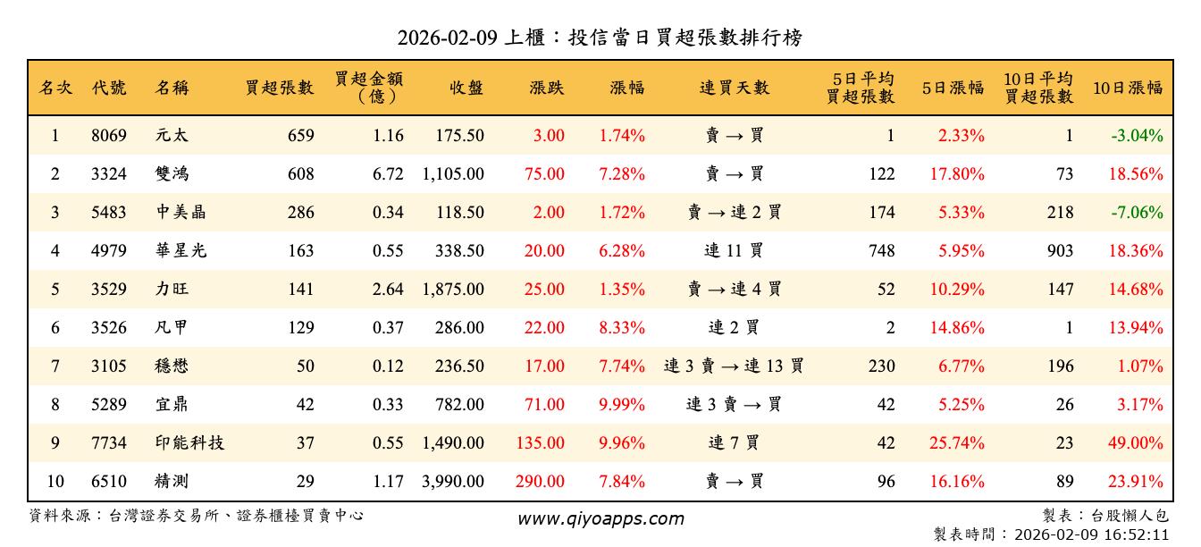 上櫃：投信當日買超張數排行榜