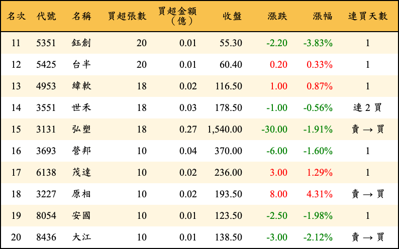 買超張數及金額