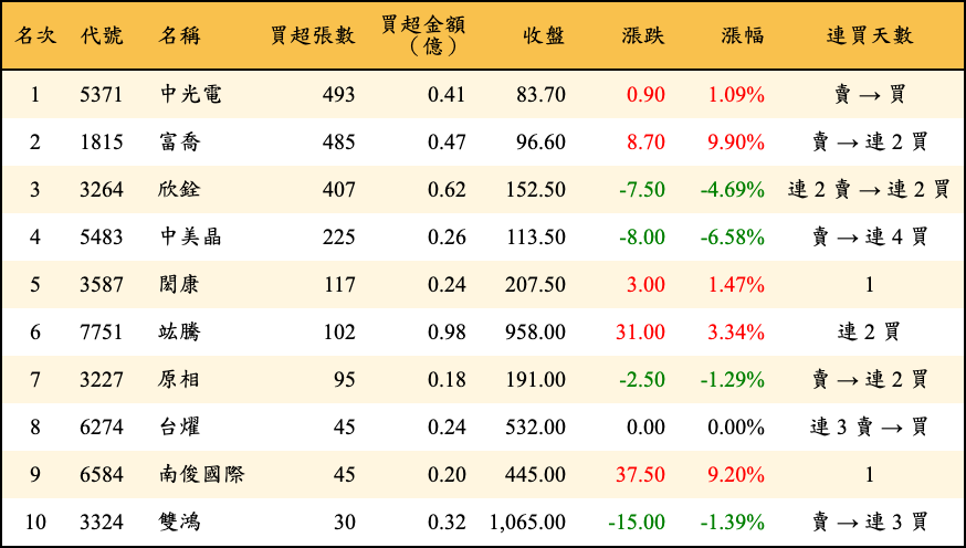 買超張數及金額