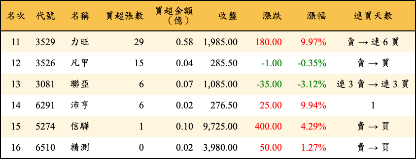 買超張數及金額