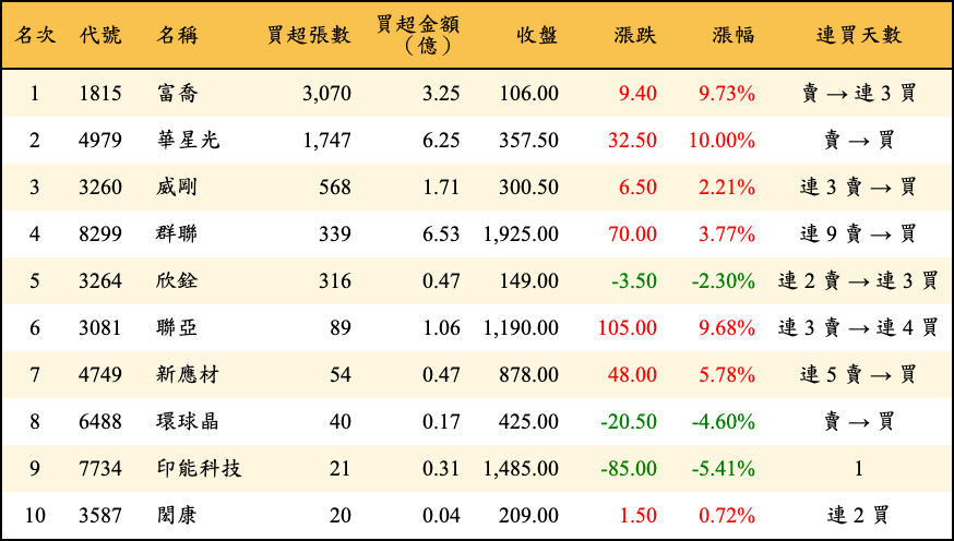 買超張數及金額