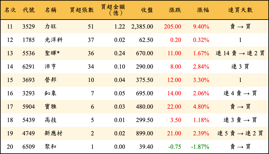 買超張數及金額