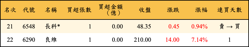 買超張數及金額