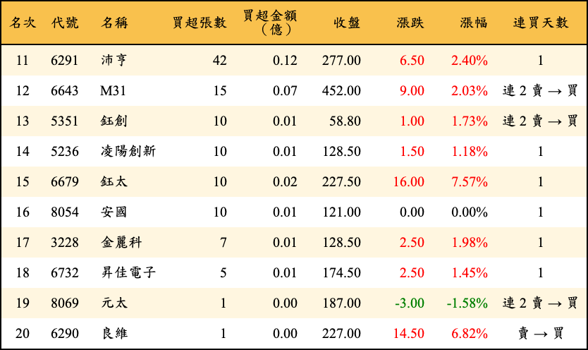 買超張數及金額