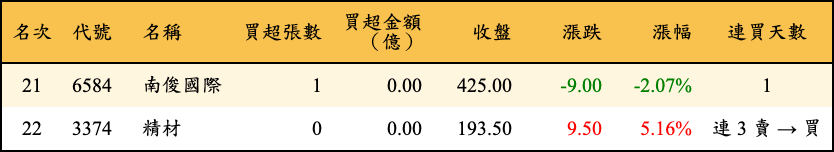 買超張數及金額