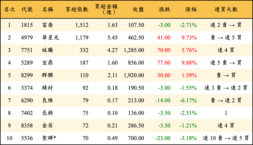 買超張數及金額