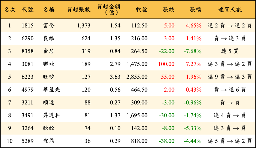 買超張數及金額