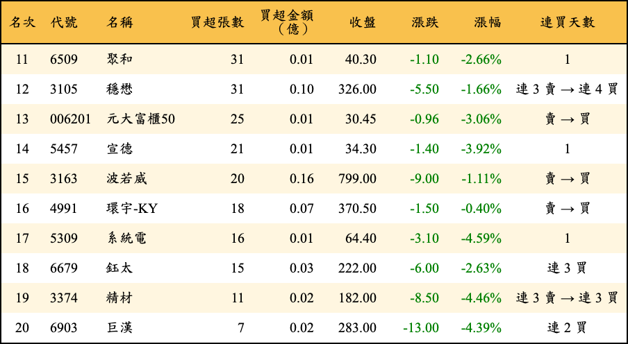 買超張數及金額