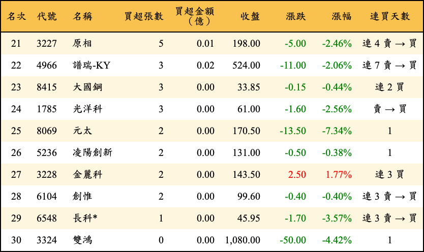 買超張數及金額