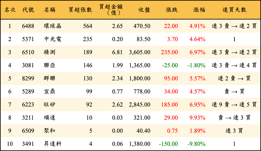 買超張數及金額