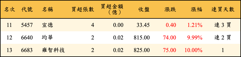 買超張數及金額