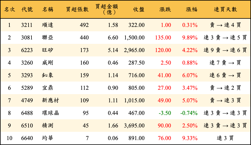 買超張數及金額