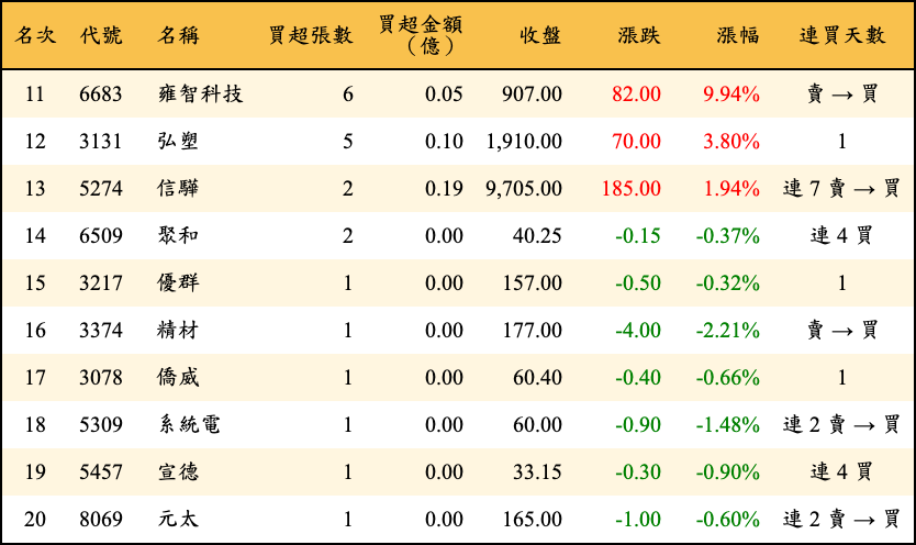 買超張數及金額