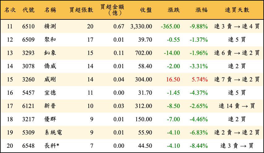 買超張數及金額