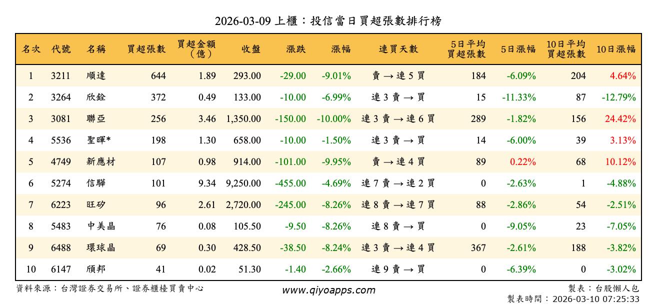 上櫃：投信當日買超張數排行榜
