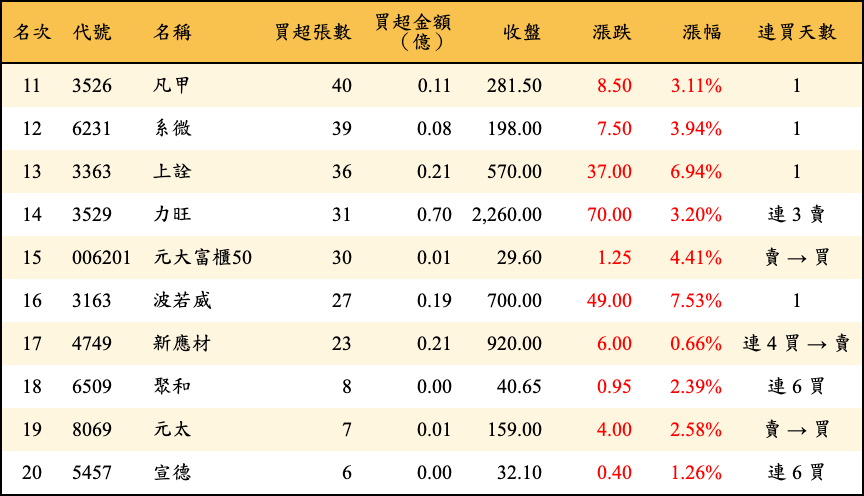 買超張數及金額