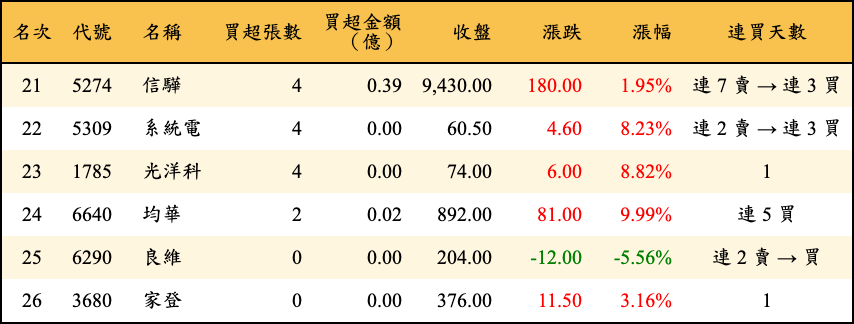 買超張數及金額