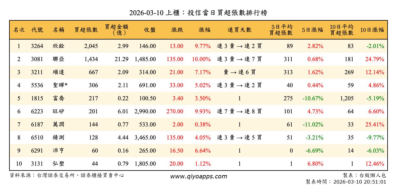 上櫃：投信當日買超張數排行榜