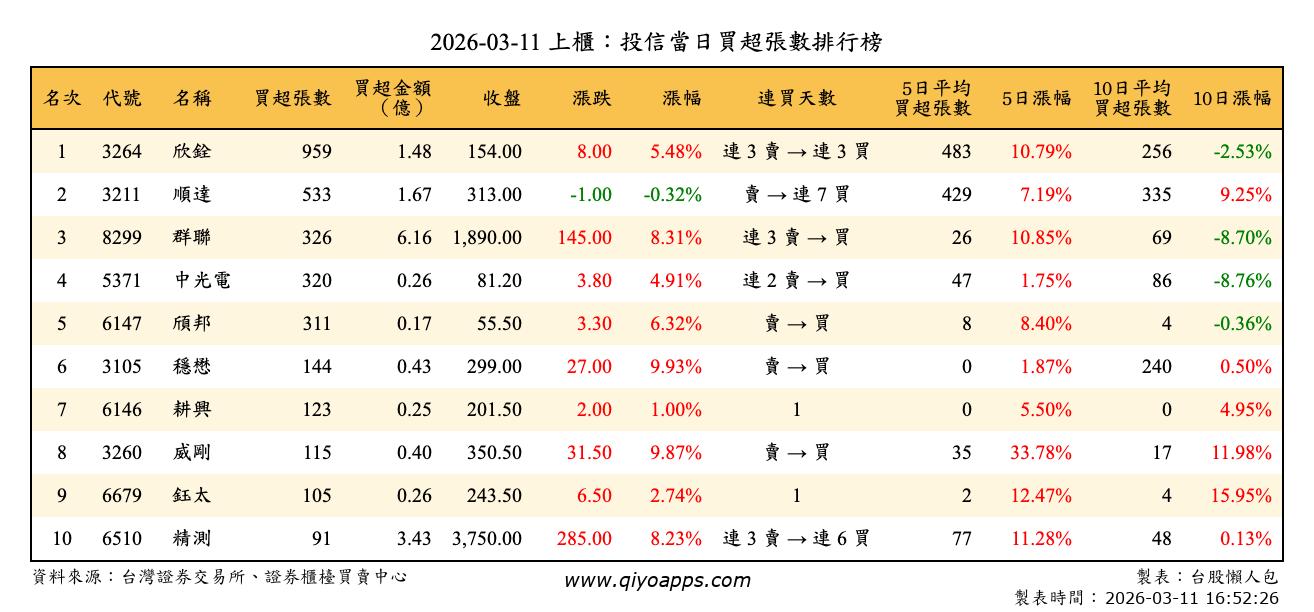上櫃：投信當日買超張數排行榜