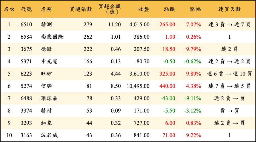 買超張數及金額