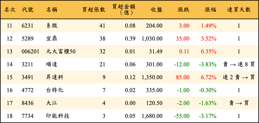 買超張數及金額