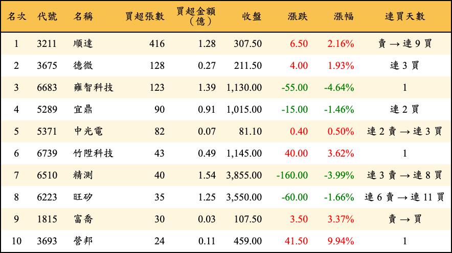 買超張數及金額