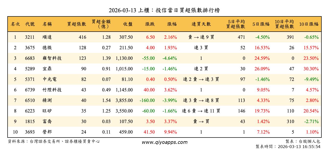 上櫃：投信當日買超張數排行榜
