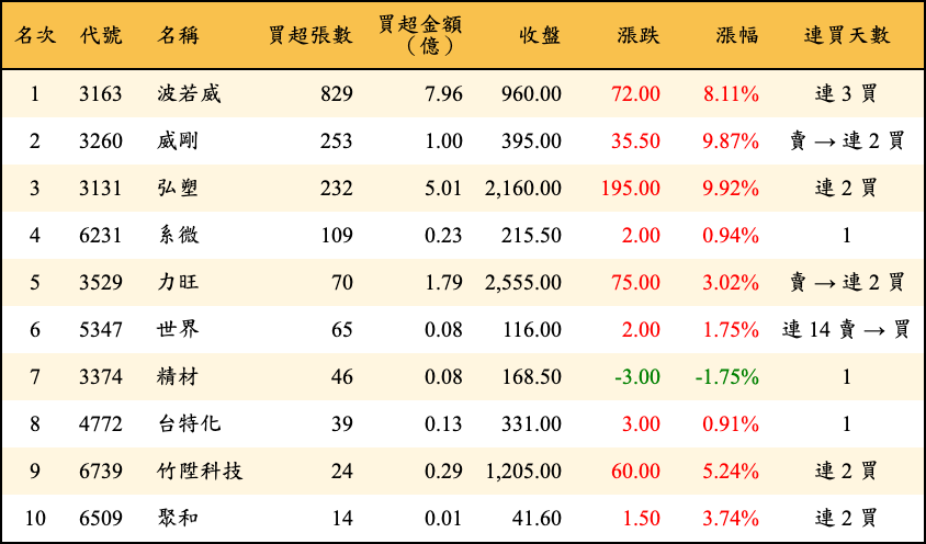 買超張數及金額