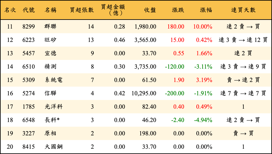買超張數及金額