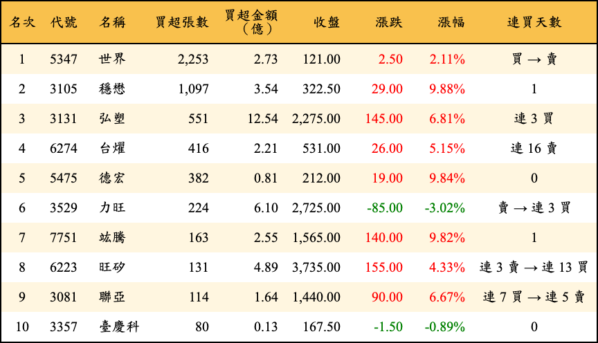 買超張數及金額