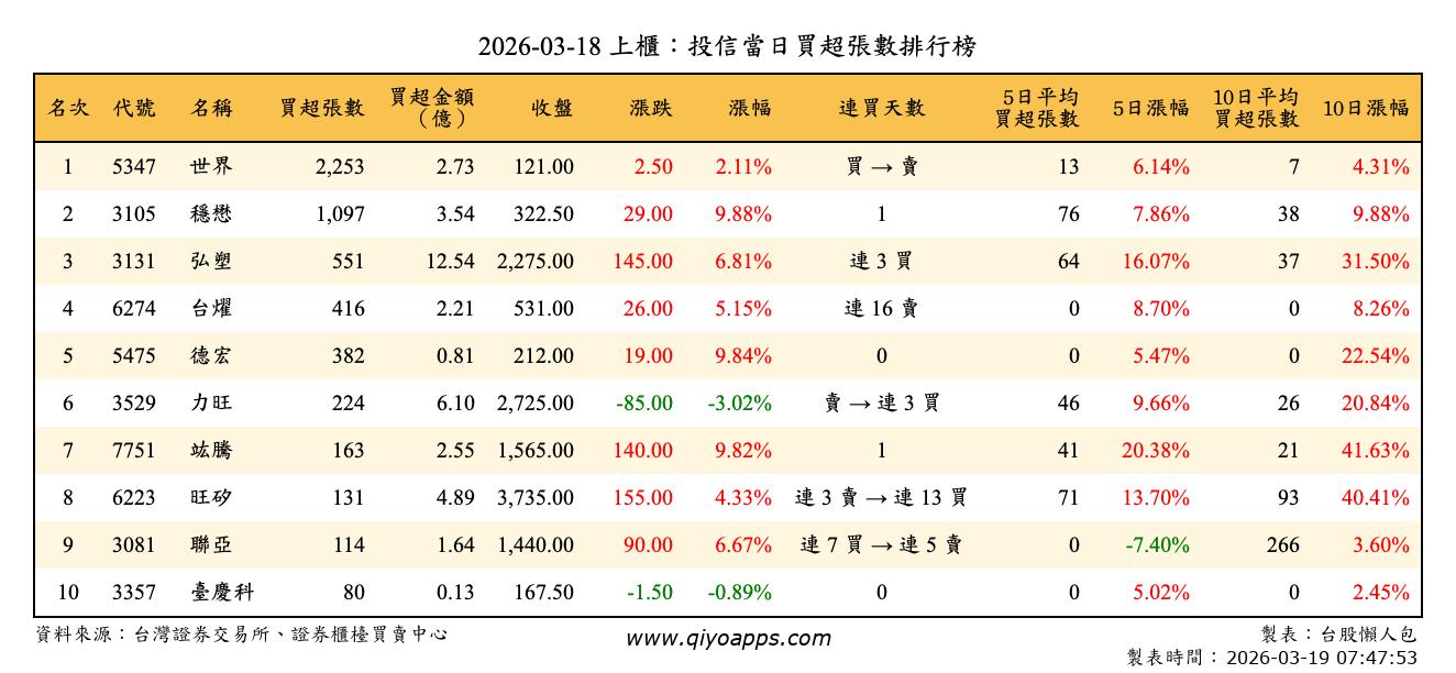 上櫃：投信當日買超張數排行榜