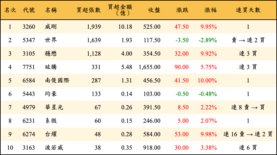 買超張數及金額