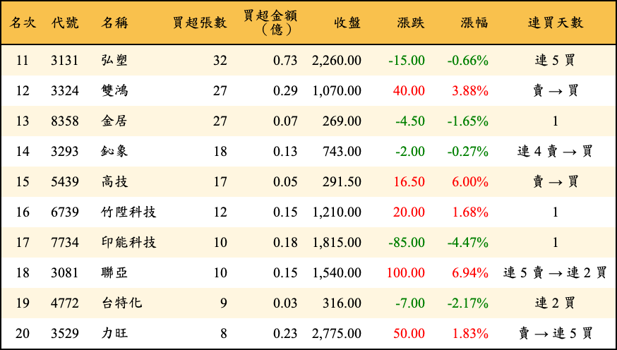買超張數及金額