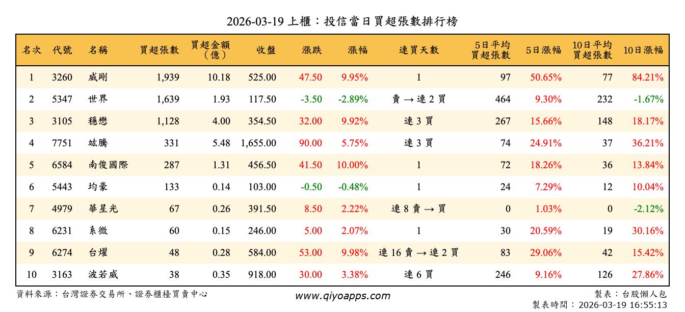 上櫃：投信當日買超張數排行榜