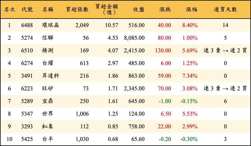 買超張數及金額