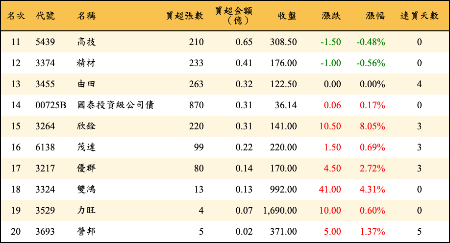買超張數及金額