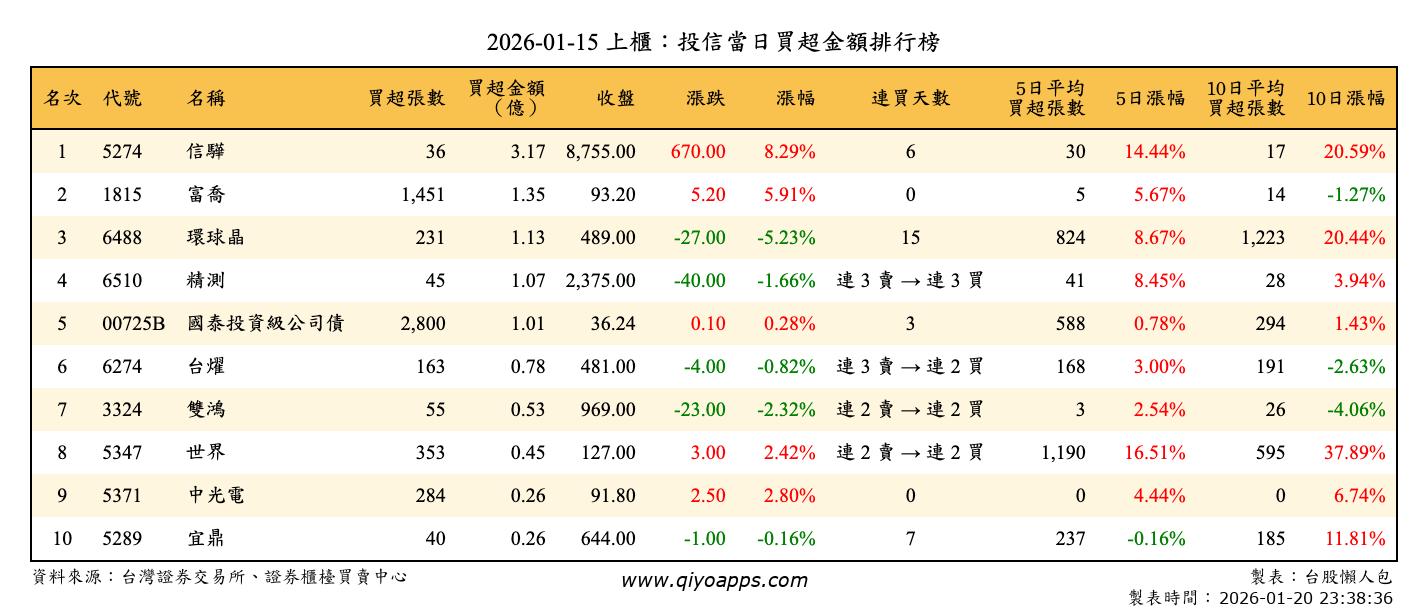 上櫃：投信當日買超金額排行榜