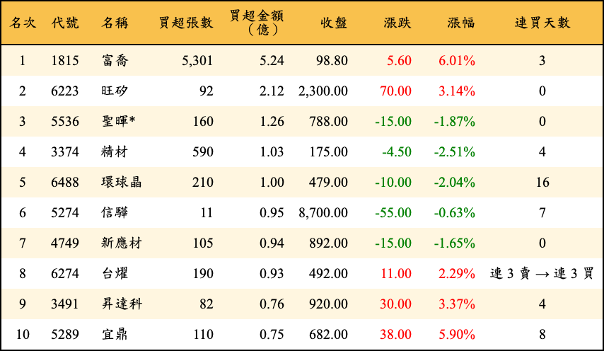 買超張數及金額