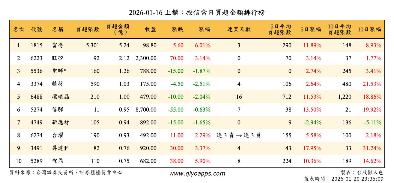 上櫃：投信當日買超金額排行榜