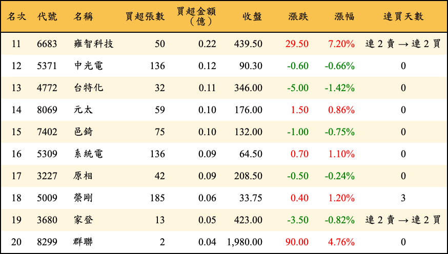 買超張數及金額