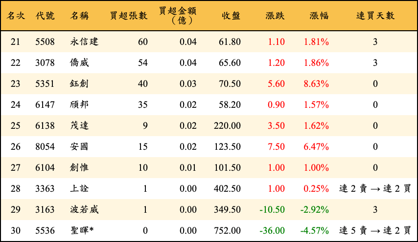買超張數及金額