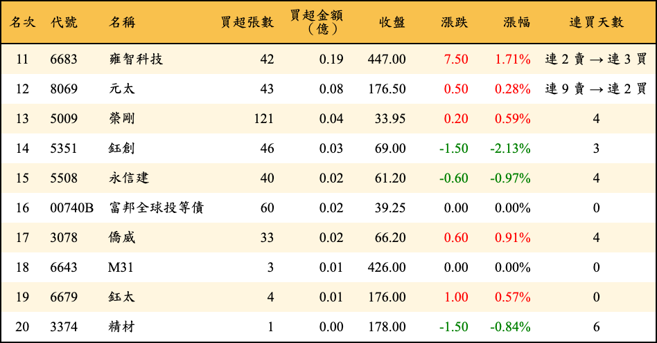 買超張數及金額