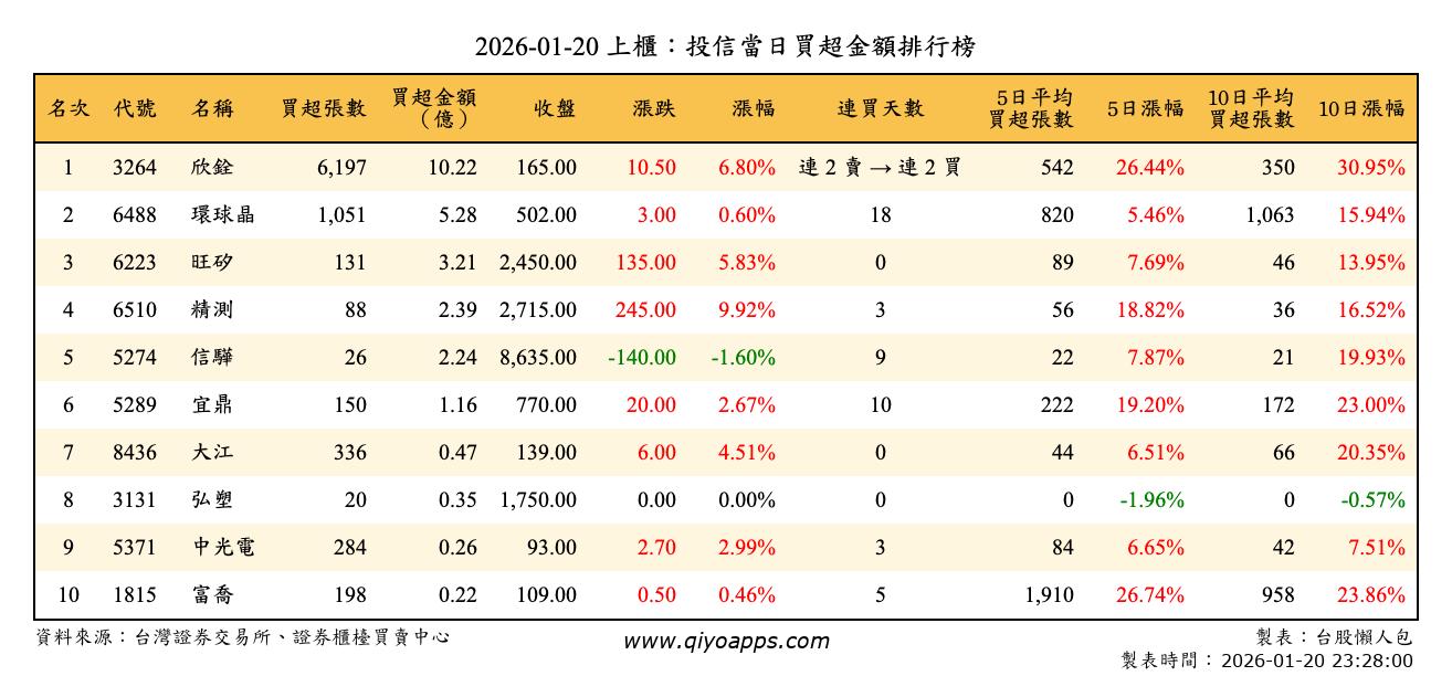 上櫃：投信當日買超金額排行榜