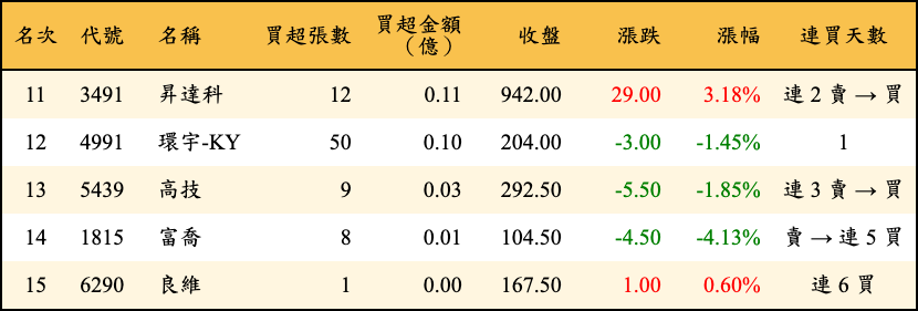 買超張數及金額