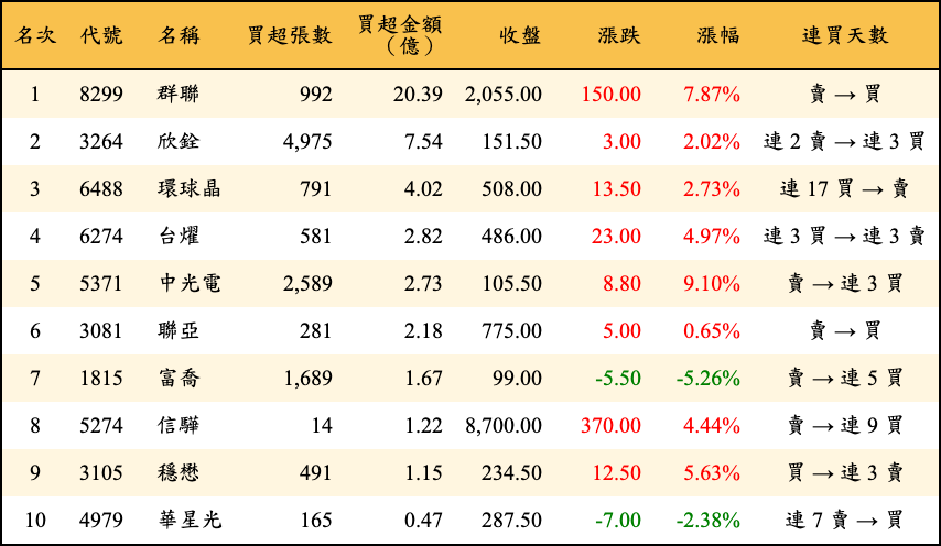 買超張數及金額