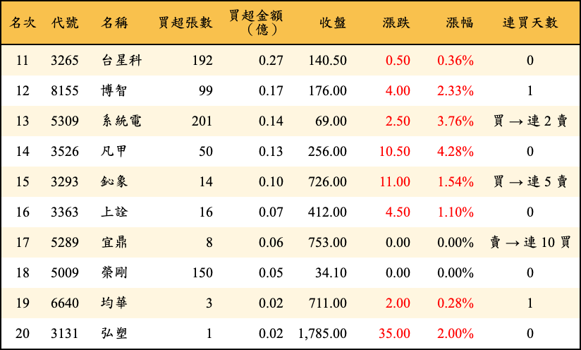 買超張數及金額