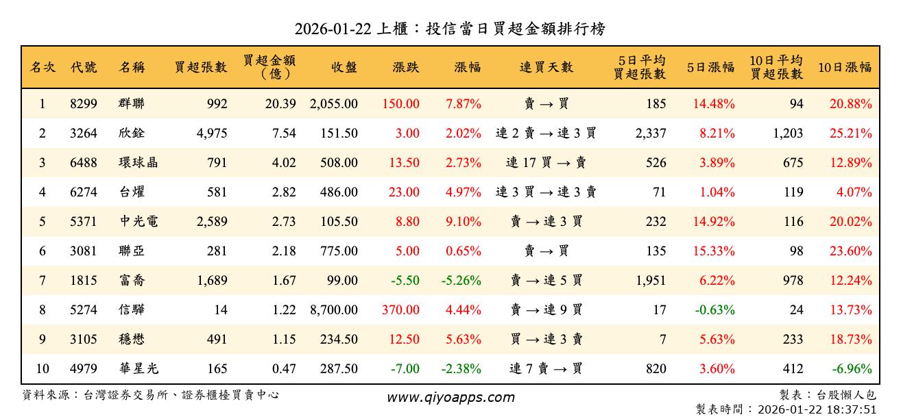 上櫃：投信當日買超金額排行榜