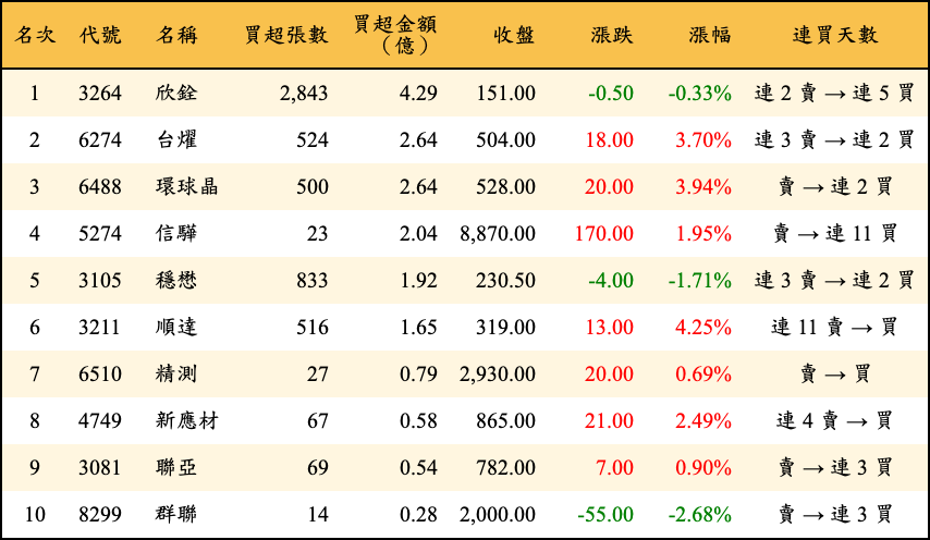 買超張數及金額