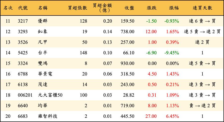 買超張數及金額